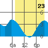 Grant Point tide chart for Tuesday, August 23, 2022