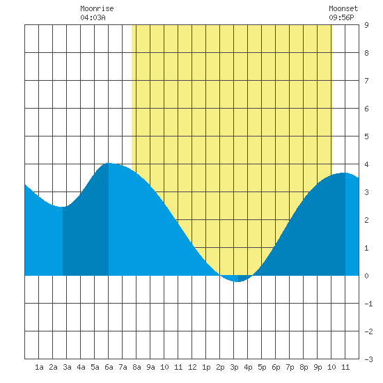 Grant Point tide chart for Wednesday, August 24, 2022
