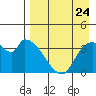 Grant Point tide chart for Wednesday, August 24, 2022