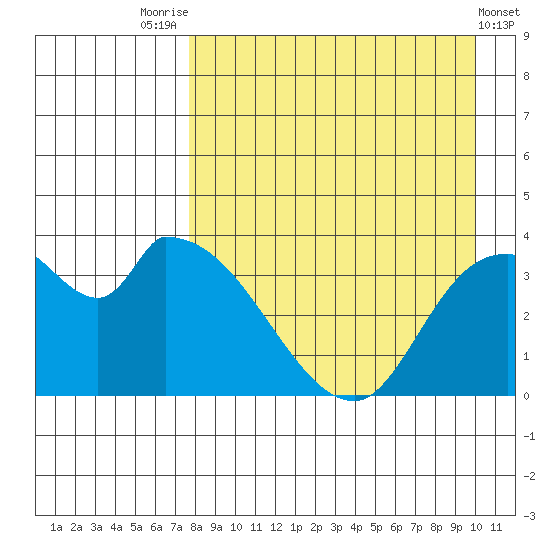 Grant Point tide chart for Thursday, August 25, 2022