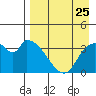 Grant Point tide chart for Thursday, August 25, 2022