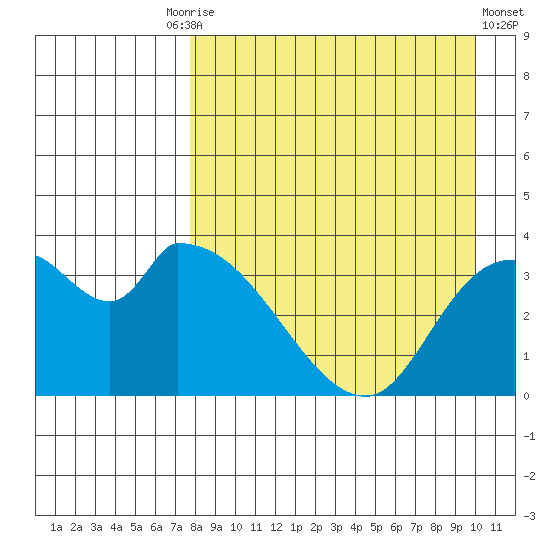 Grant Point tide chart for Friday, August 26, 2022