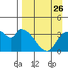 Grant Point tide chart for Friday, August 26, 2022