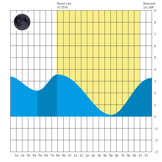 Grant Point tide chart for Saturday, August 27, 2022