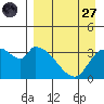 Grant Point tide chart for Saturday, August 27, 2022