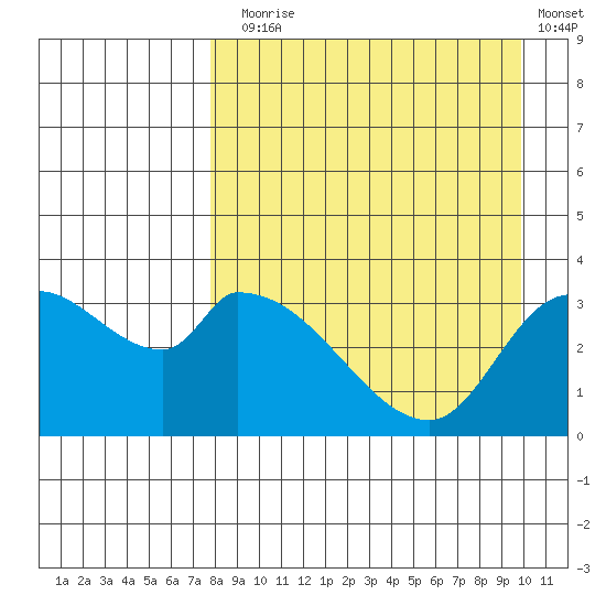 Grant Point tide chart for Sunday, August 28, 2022