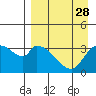 Grant Point tide chart for Sunday, August 28, 2022