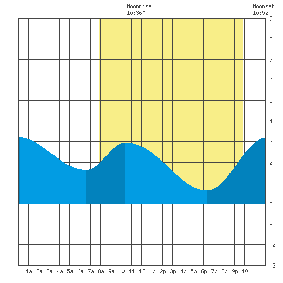Grant Point tide chart for Monday, August 29, 2022