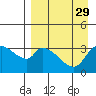 Grant Point tide chart for Monday, August 29, 2022