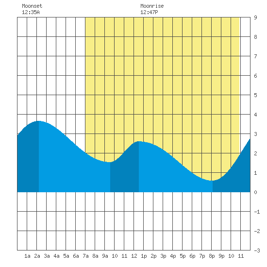 Grant Point tide chart for Tuesday, August 2, 2022