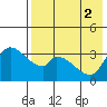 Grant Point tide chart for Tuesday, August 2, 2022