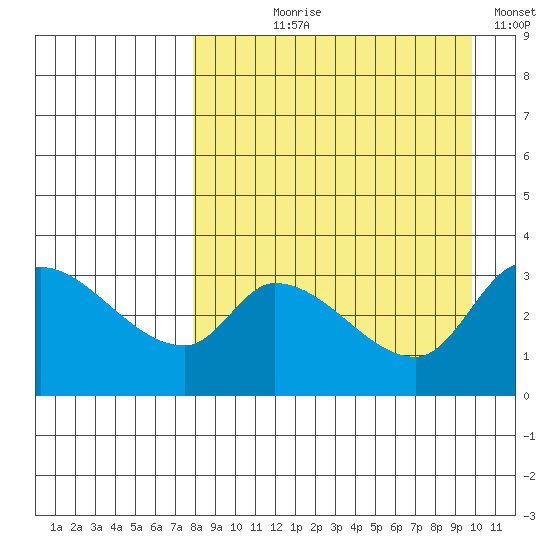 Grant Point tide chart for Tuesday, August 30, 2022