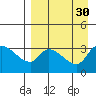 Grant Point tide chart for Tuesday, August 30, 2022