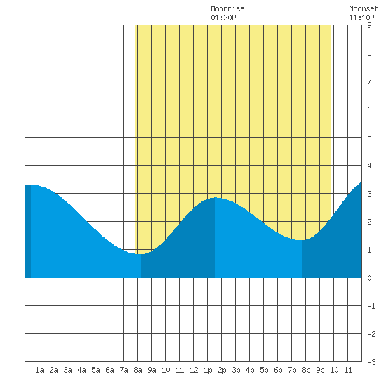 Grant Point tide chart for Wednesday, August 31, 2022