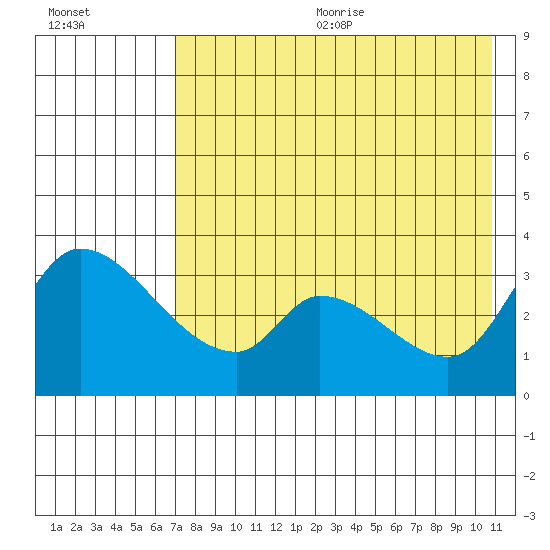 Grant Point tide chart for Wednesday, August 3, 2022