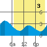 Grant Point tide chart for Wednesday, August 3, 2022