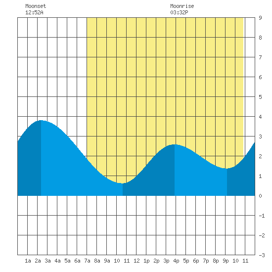 Grant Point tide chart for Thursday, August 4, 2022