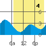Grant Point tide chart for Thursday, August 4, 2022