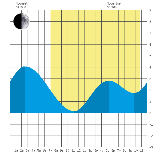 Grant Point tide chart for Friday, August 5, 2022