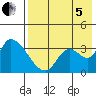 Grant Point tide chart for Friday, August 5, 2022
