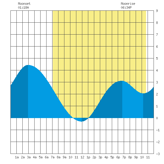 Grant Point tide chart for Saturday, August 6, 2022