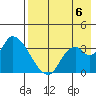 Grant Point tide chart for Saturday, August 6, 2022
