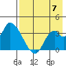 Grant Point tide chart for Sunday, August 7, 2022
