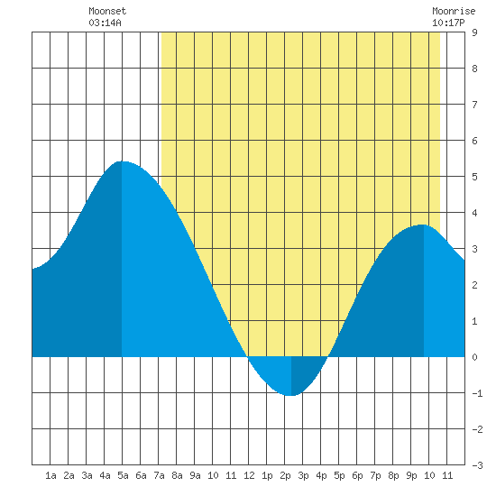 Grant Point tide chart for Tuesday, August 9, 2022