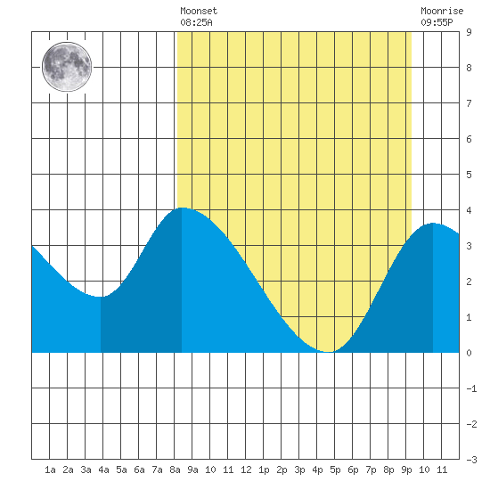 Grant Point tide chart for Saturday, September 10, 2022