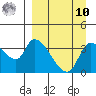 Grant Point tide chart for Saturday, September 10, 2022