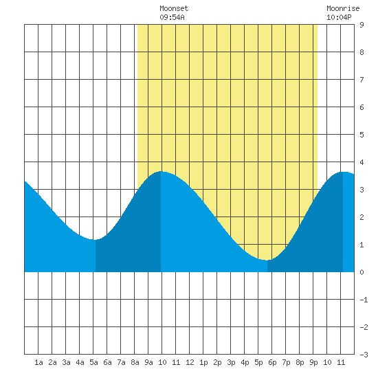 Grant Point tide chart for Sunday, September 11, 2022