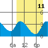 Grant Point tide chart for Sunday, September 11, 2022