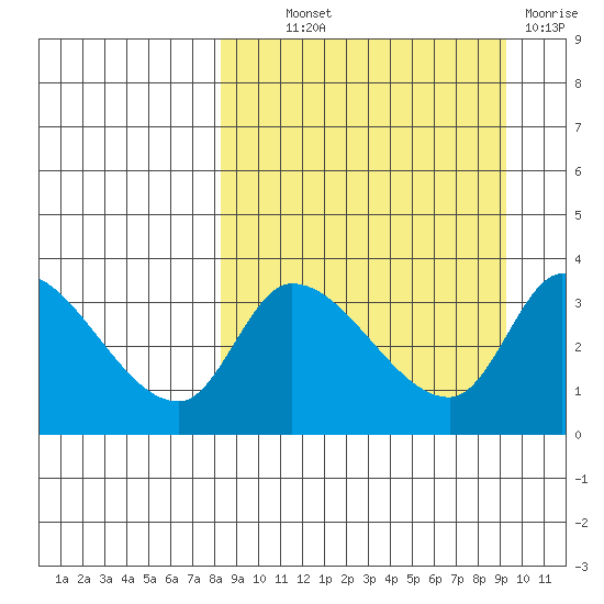 Grant Point tide chart for Monday, September 12, 2022