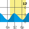 Grant Point tide chart for Monday, September 12, 2022