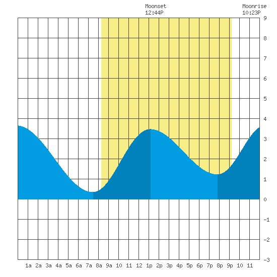 Grant Point tide chart for Tuesday, September 13, 2022