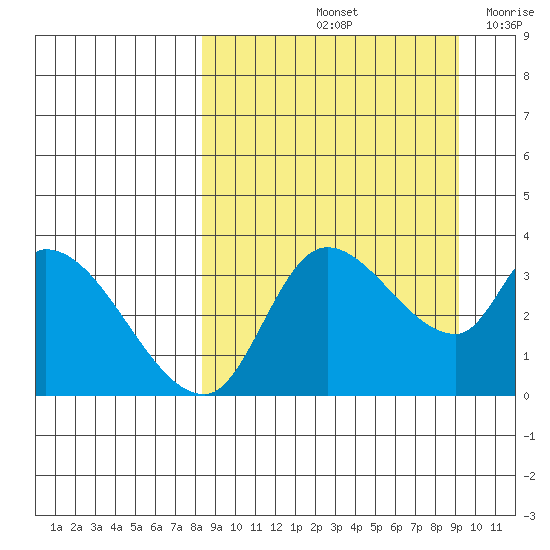 Grant Point tide chart for Wednesday, September 14, 2022