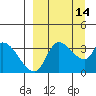 Grant Point tide chart for Wednesday, September 14, 2022