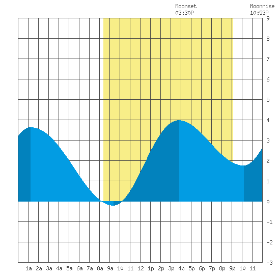 Grant Point tide chart for Thursday, September 15, 2022