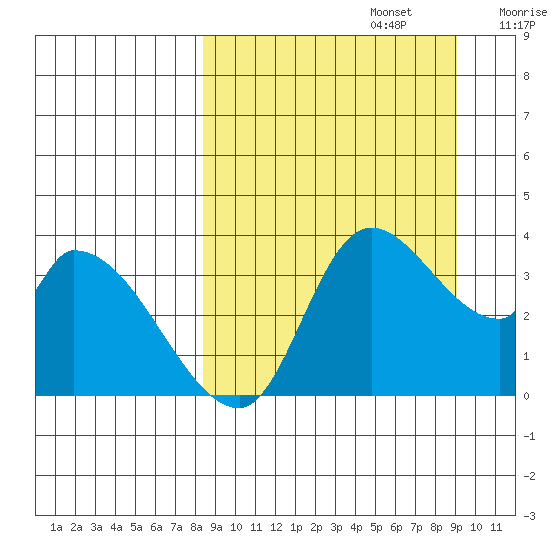 Grant Point tide chart for Friday, September 16, 2022