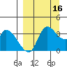 Grant Point tide chart for Friday, September 16, 2022