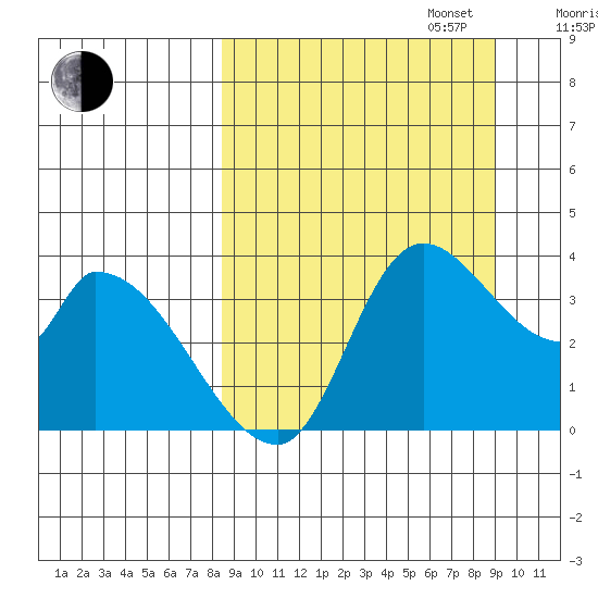 Grant Point tide chart for Saturday, September 17, 2022