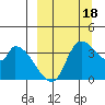 Grant Point tide chart for Sunday, September 18, 2022
