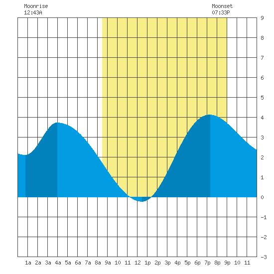 Grant Point tide chart for Monday, September 19, 2022