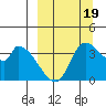Grant Point tide chart for Monday, September 19, 2022