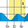 Grant Point tide chart for Thursday, September 1, 2022