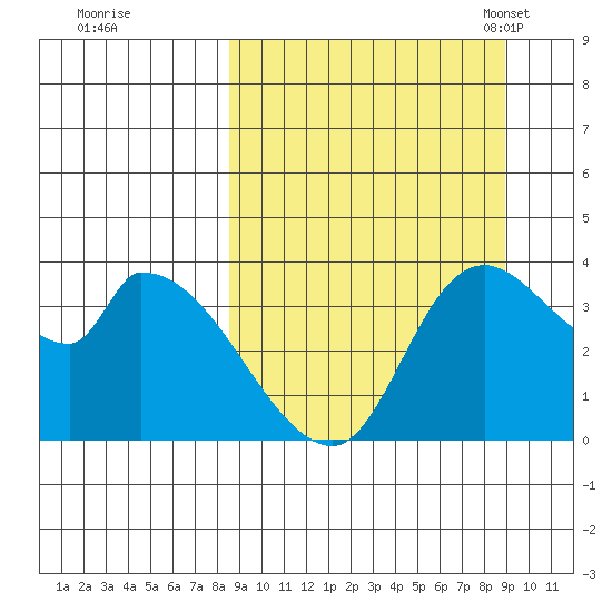 Grant Point tide chart for Tuesday, September 20, 2022
