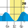 Grant Point tide chart for Tuesday, September 20, 2022