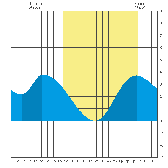 Grant Point tide chart for Wednesday, September 21, 2022