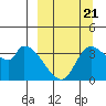 Grant Point tide chart for Wednesday, September 21, 2022