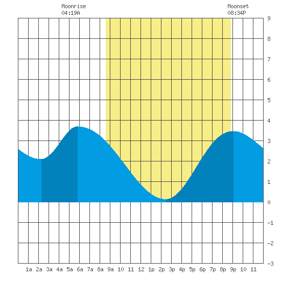 Grant Point tide chart for Thursday, September 22, 2022